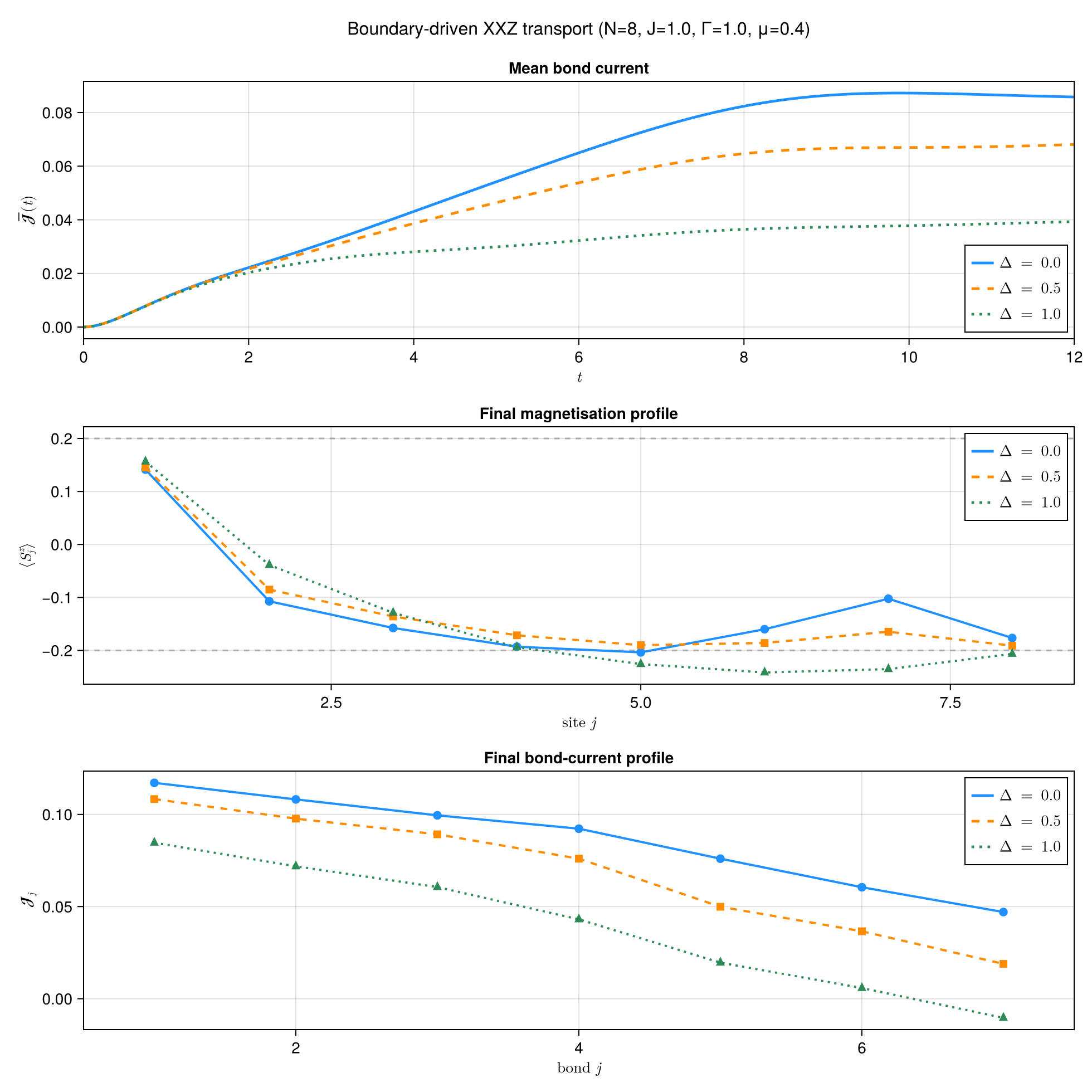 Mean bond current, magnetisation profiles, and bond currents in the boundary-driven XXZ chain