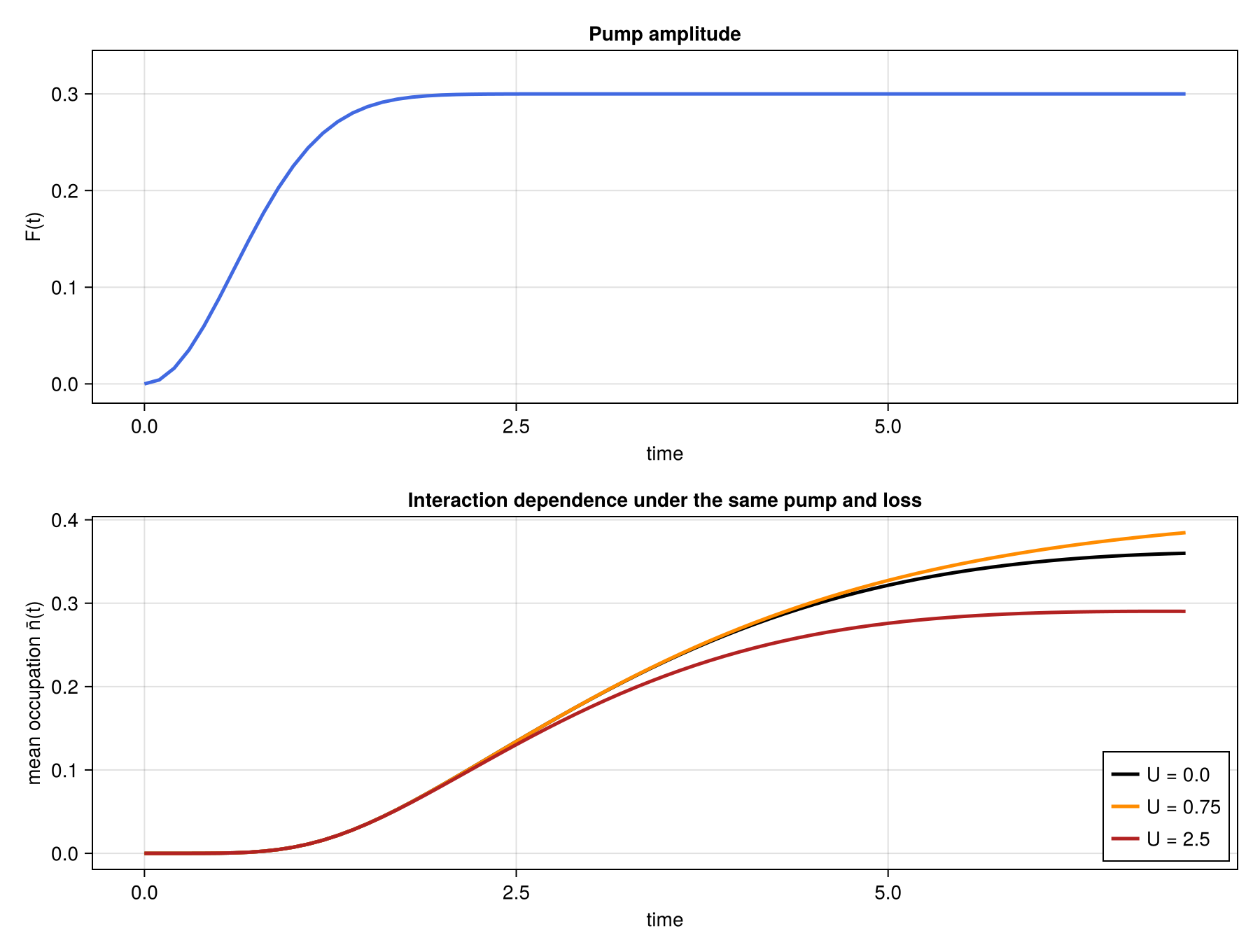 Pump amplitude and mean occupation for several interaction strengths