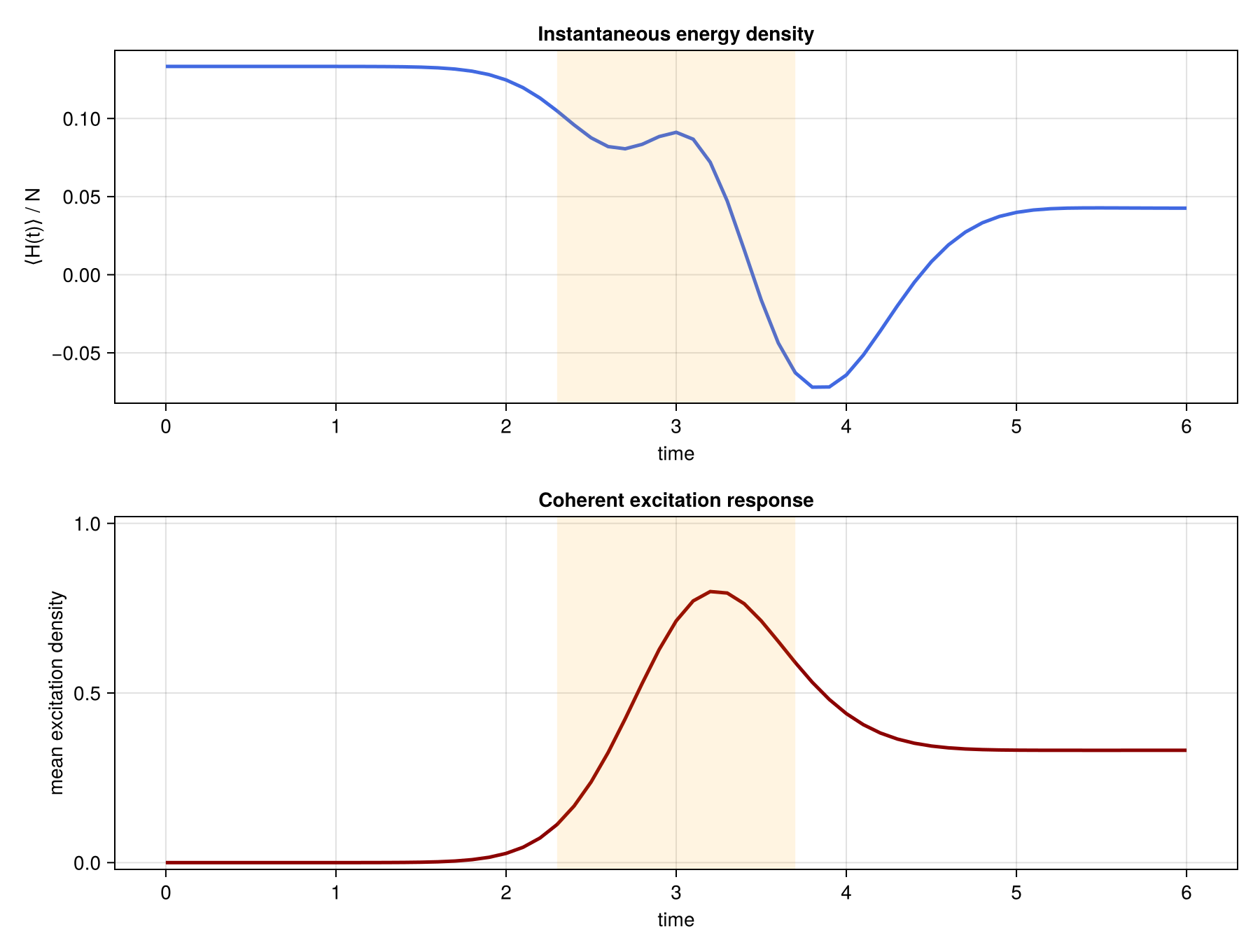 Instantaneous energy and excitation density for the laser-driven chain