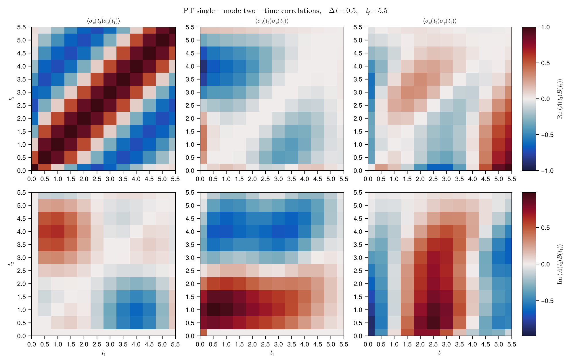 Two-time correlation heatmaps