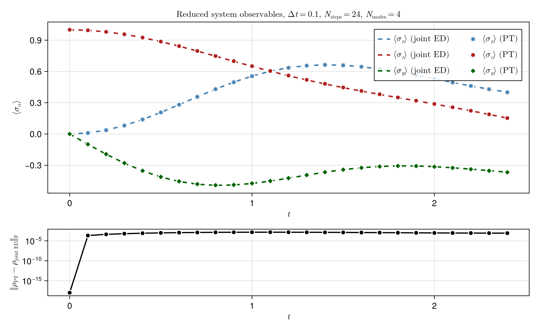 Multimode spin-bath process tensor