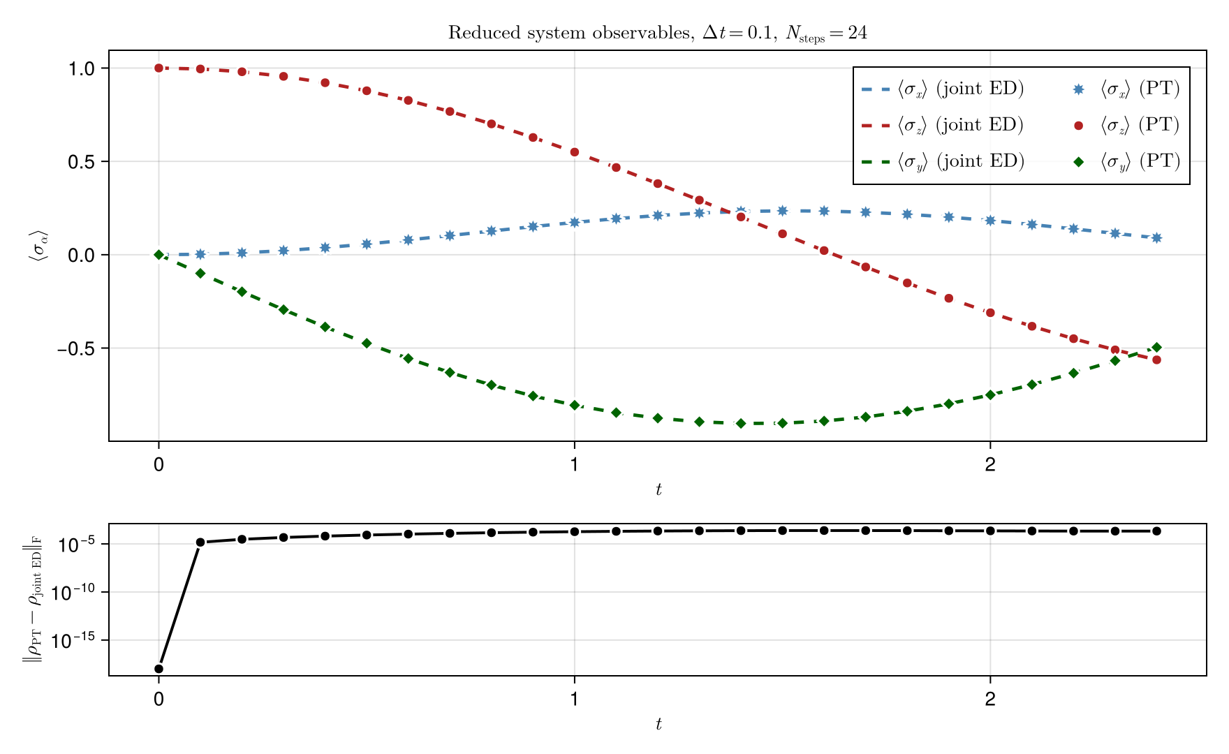Single-mode spin-bath process tensor