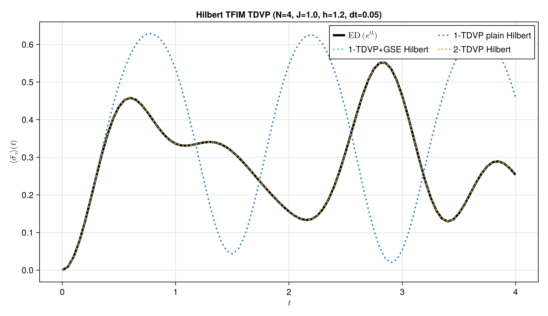 Hilbert-space TDVP and exact mean spin