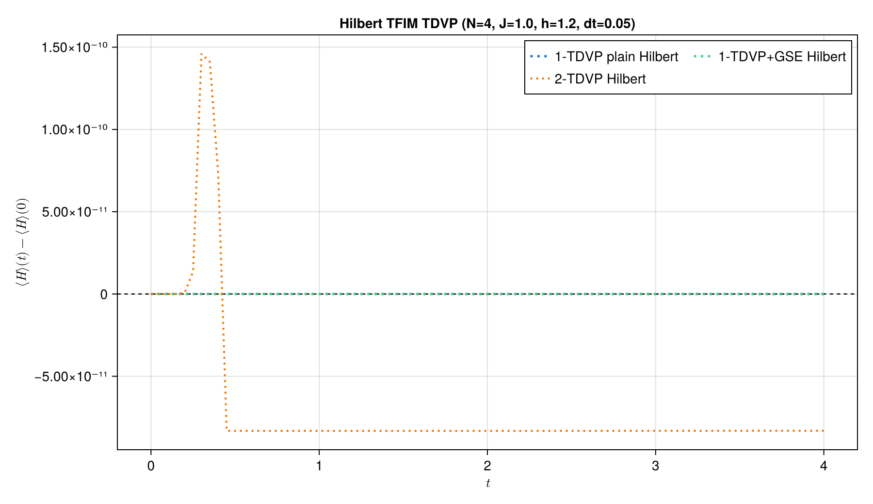 Hilbert-space TDVP energy drift