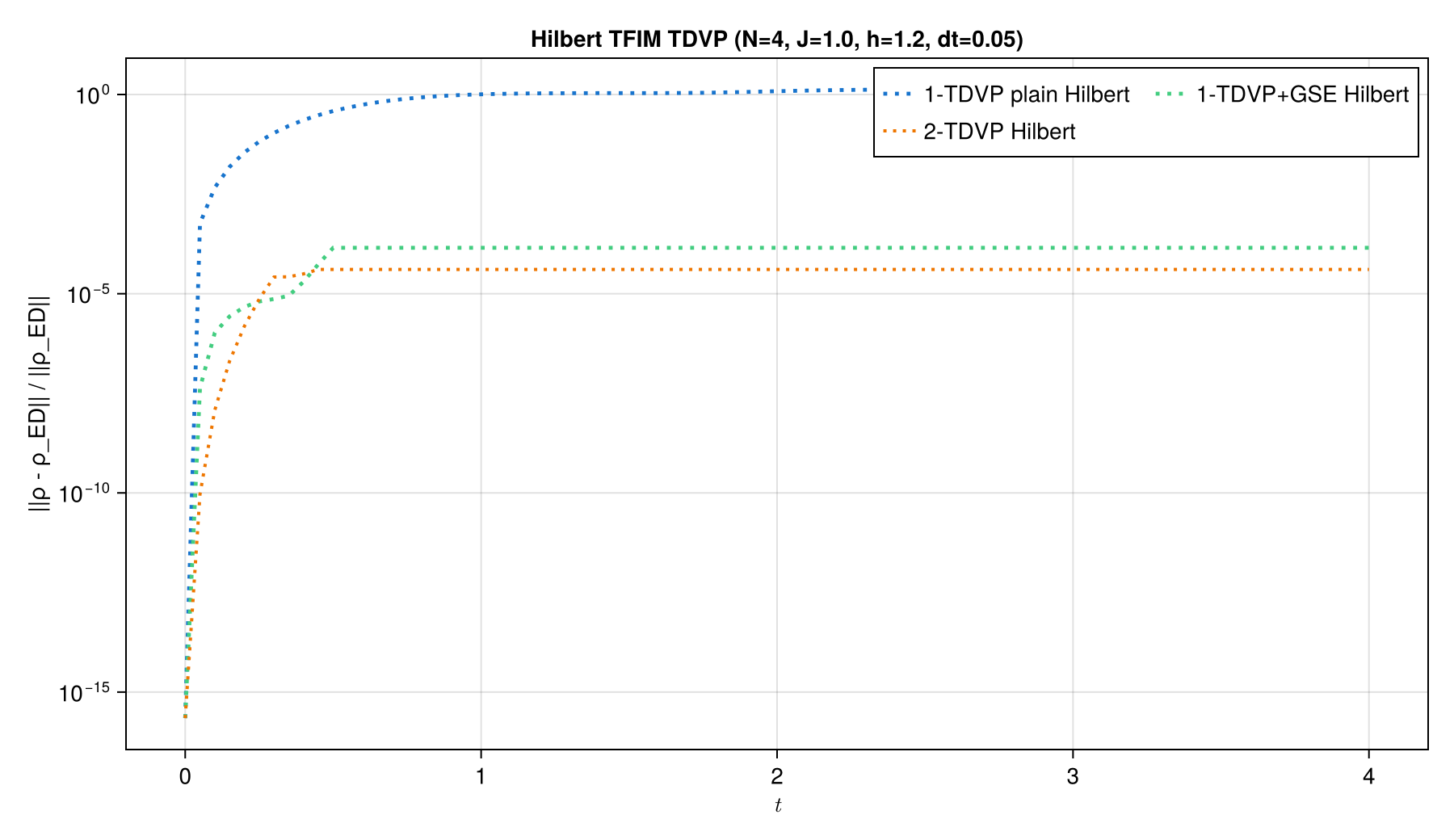 Hilbert-space TDVP density-matrix error with respect to ED