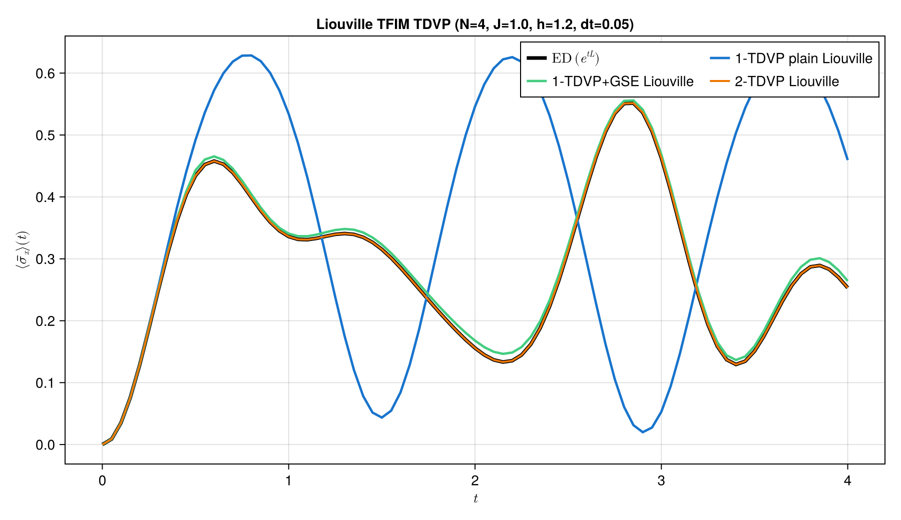 Liouville-space TDVP and exact mean spin