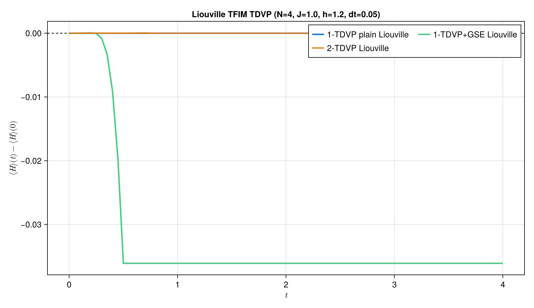 Liouville-space TDVP energy drift