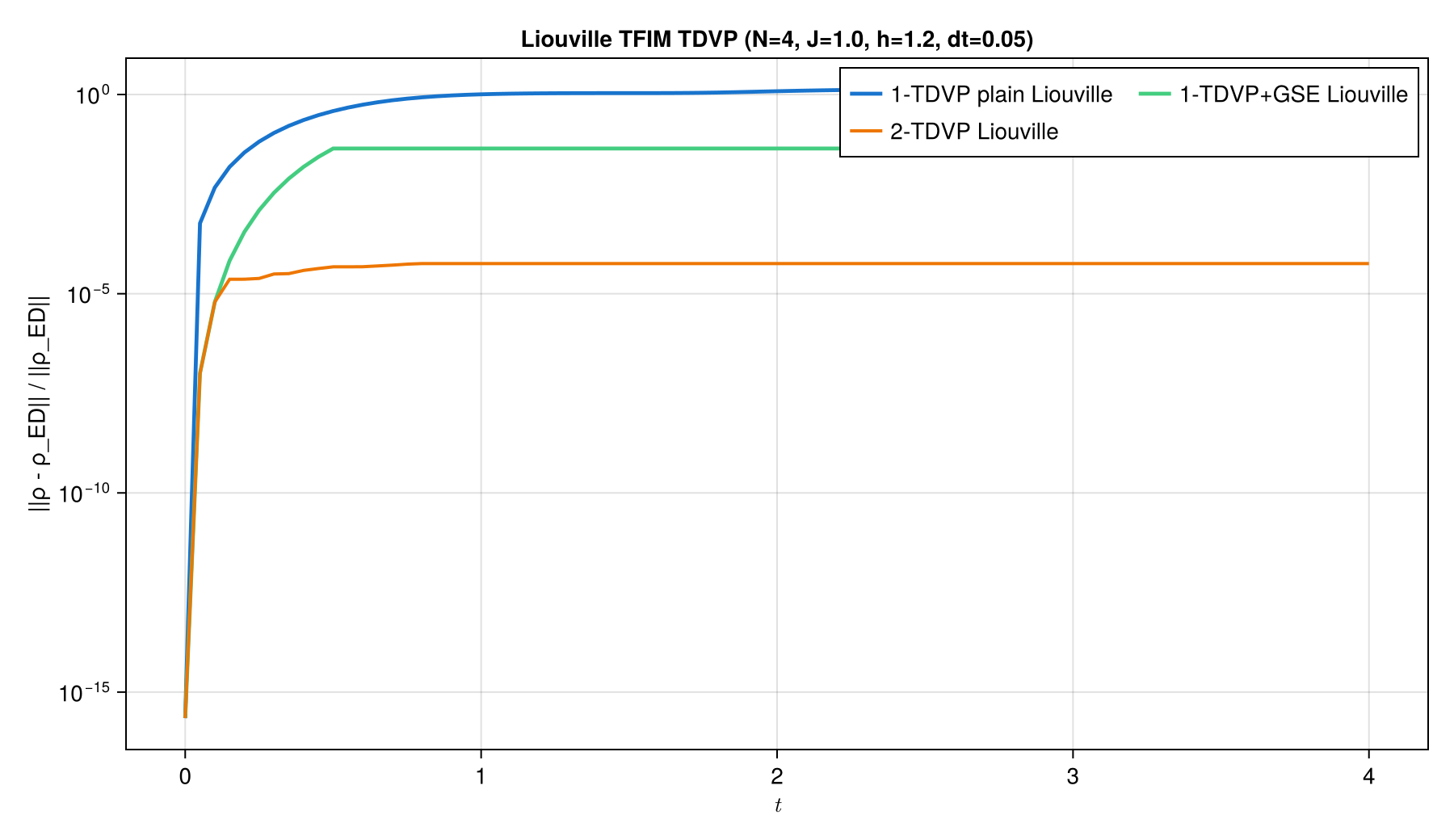 Liouville-space TDVP density-matrix error with respect to ED