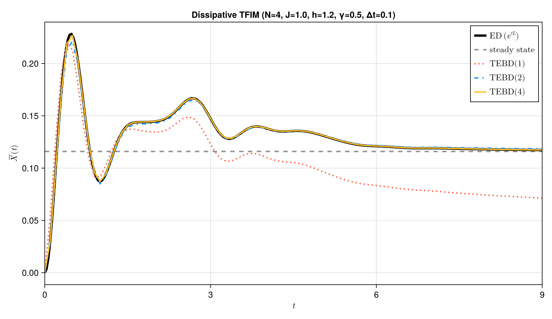 Transverse magnetization for dissipative TFIM TEBD and dense evolution