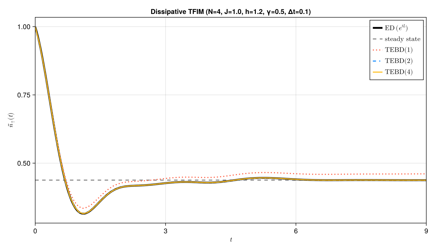 Excited-spin density for dissipative TFIM TEBD and dense evolution