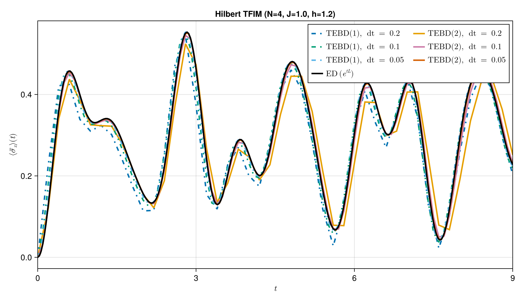 Hilbert-space TEBD and exact mean spin