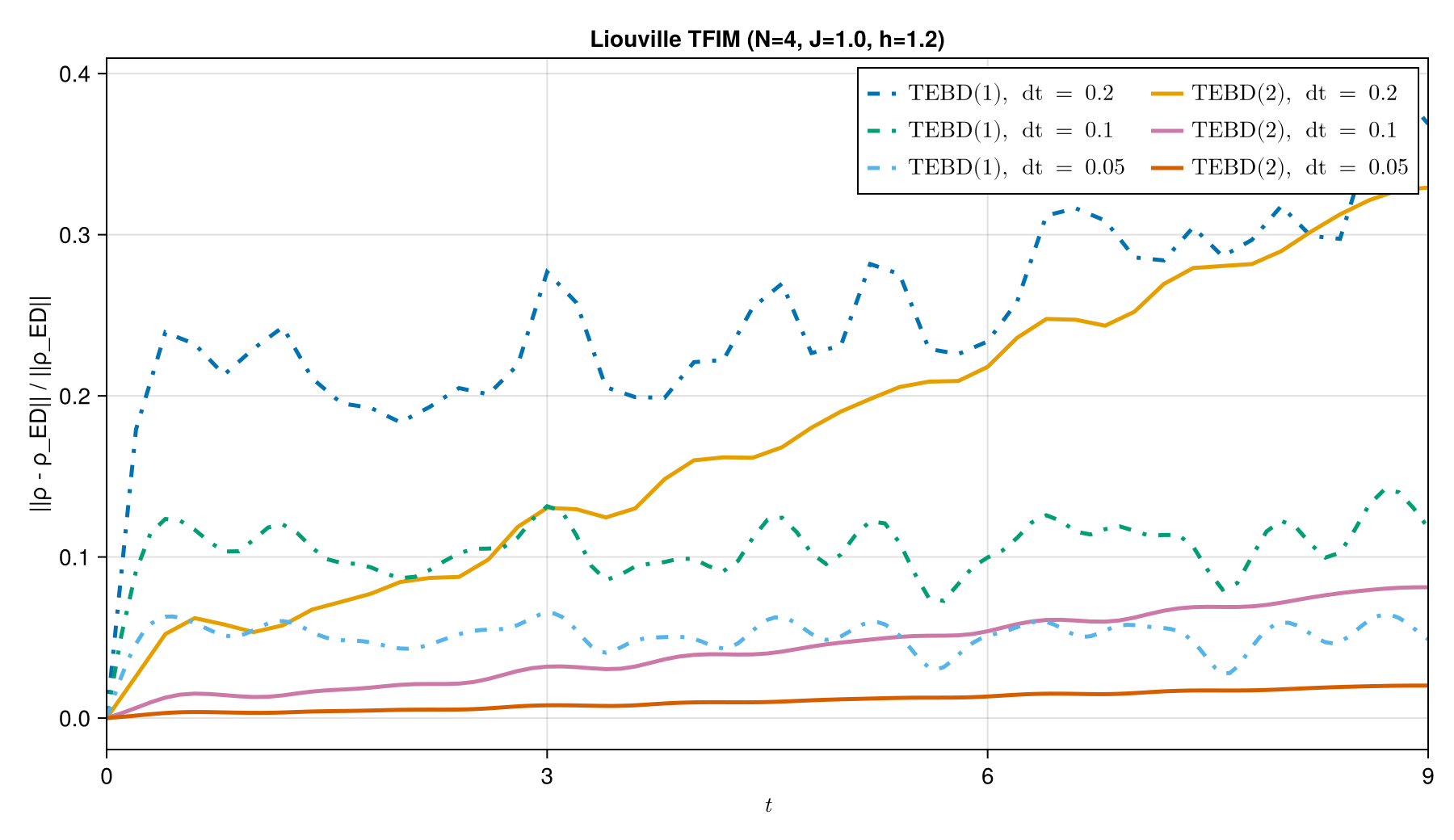 Liouville-space TEBD error with respect to ED